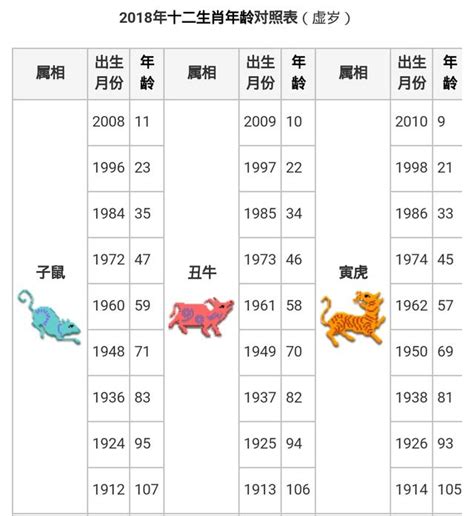 2024属相|【十二生肖年份】12生肖年齡對照表、今年生肖 